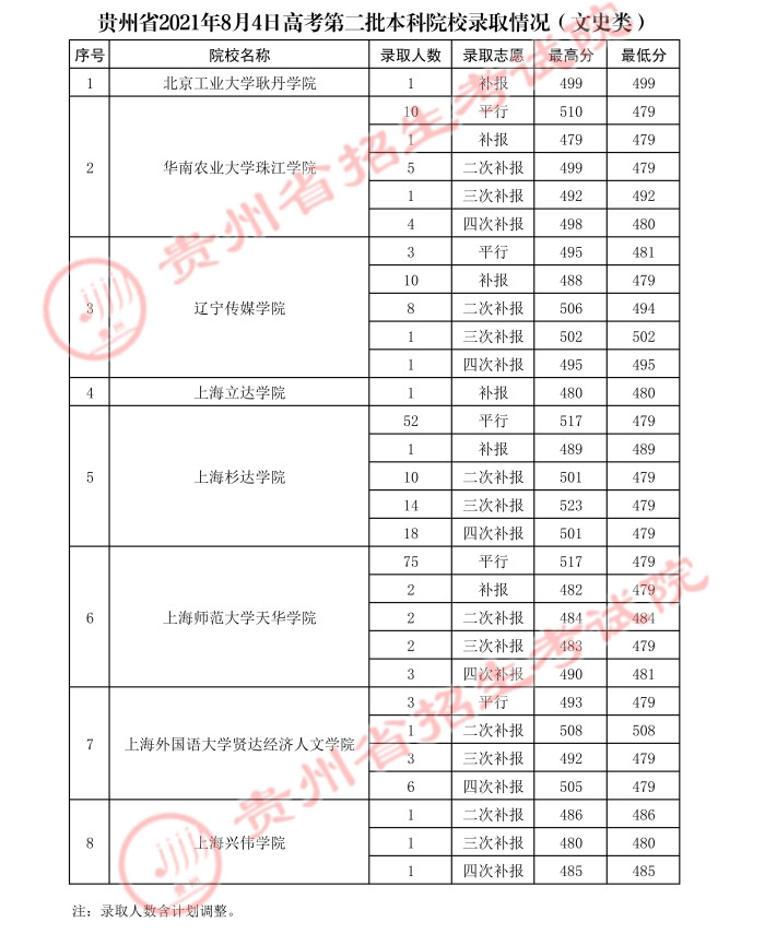 2021貴州高考本科二批院校錄取最低分（七）