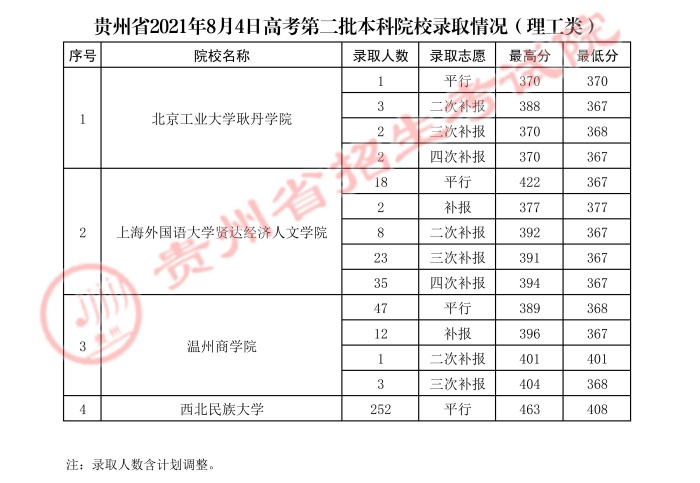 2021貴州高考本科二批院校錄取最低分（七）