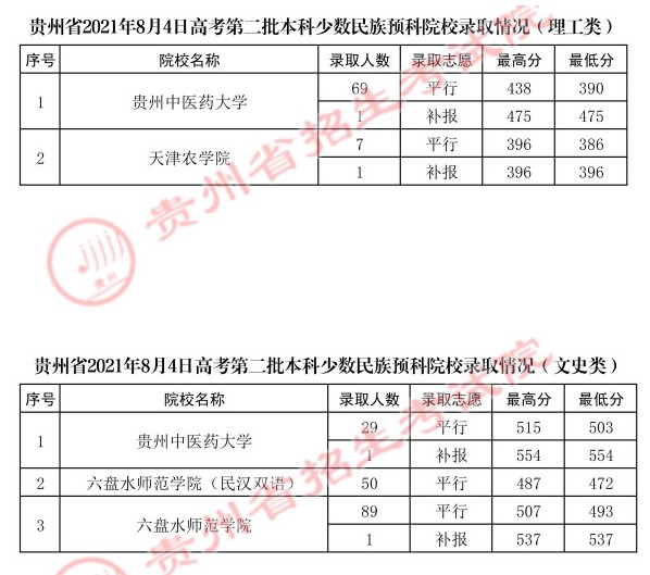 2021貴州高考本科二批少數(shù)民族預(yù)科院校錄取最低分（二）