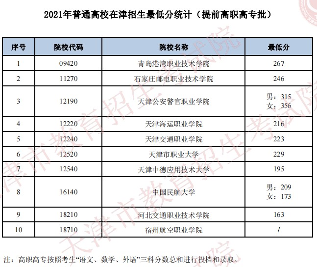 2021普通高校在天津招生最低分（普通類提前高職高專批）.jpg