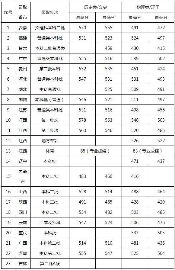 景德鎮(zhèn)陶瓷大學(xué)2021年各省各批次錄取分?jǐn)?shù)線(xiàn)