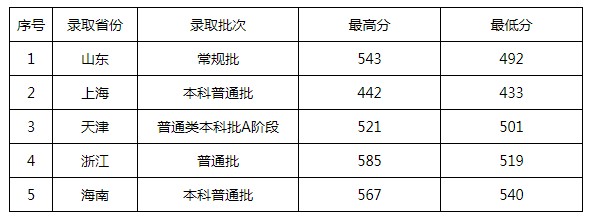 景德鎮(zhèn)陶瓷大學(xué)2021年各省各批次錄取分?jǐn)?shù)線(xiàn)