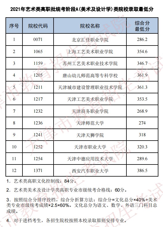 2021普通高校在天津招生最低分（藝術(shù)類高職統(tǒng)考A美術(shù)與設(shè)計(jì)學(xué)類）