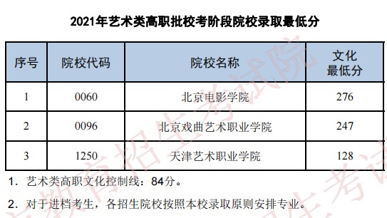 2021普通高校在天津招生最低分（藝術(shù)類高職批?？茧A段）