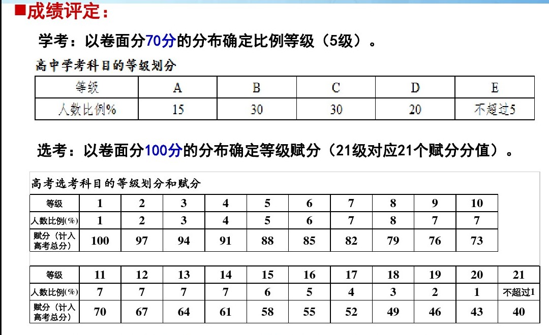 劃分的規(guī)則見附圖學考部分。