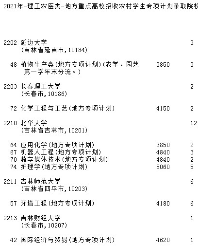 2021吉林高考地方專項(xiàng)計劃征集志愿計劃（第二輪）