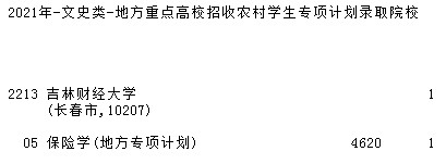 2021吉林高考地方專項(xiàng)計劃征集志愿計劃（第二輪）