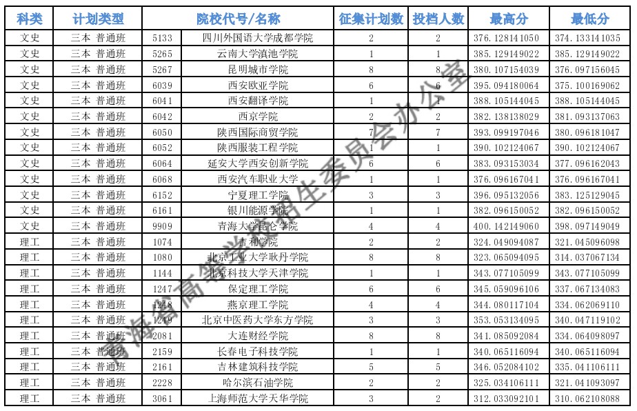 青海本科二段J段征集志愿投檔最低分