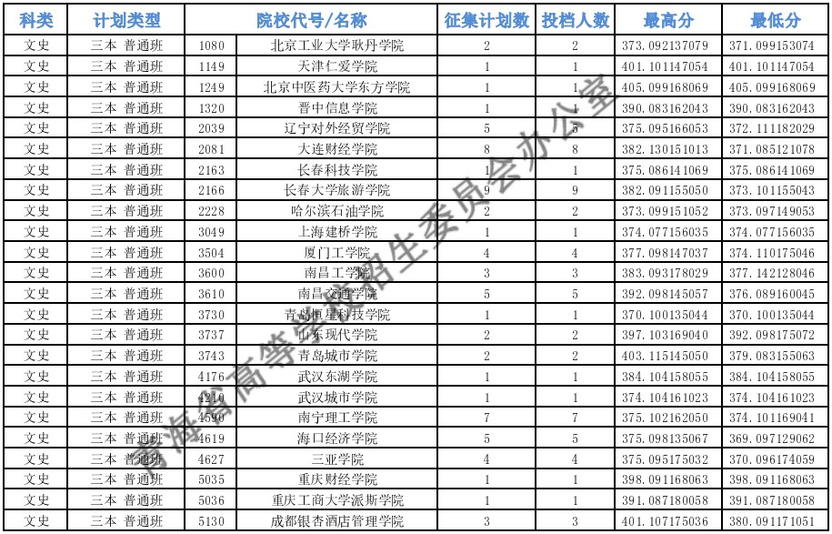 青海本科二段J段征集志愿投檔最低分