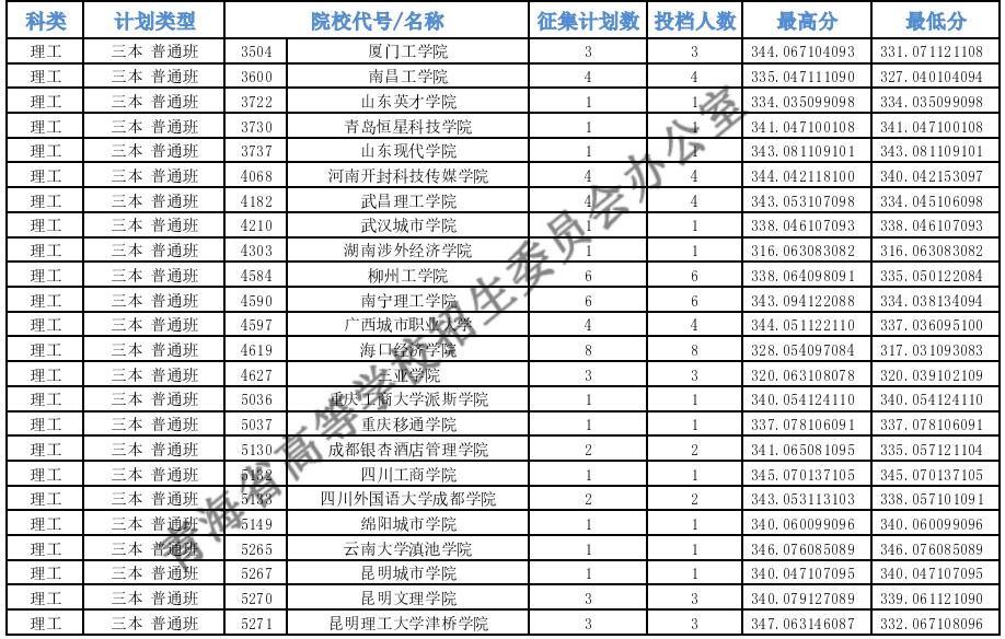 青海本科二段J段征集志愿投檔最低分