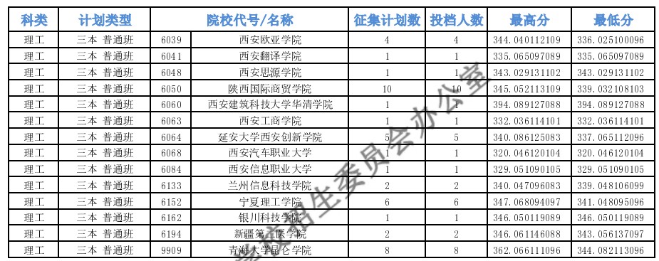 青海本科二段J段征集志愿投檔最低分