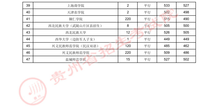 2021貴州高考本科二批少數(shù)民族預(yù)科院校錄取最低分4.jpeg