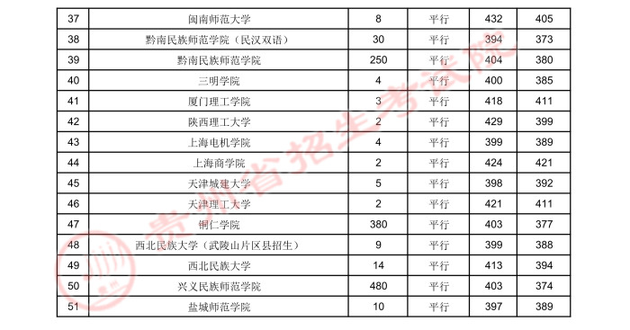 2021貴州高考本科二批少數(shù)民族預(yù)科院校錄取最低分2.jpeg