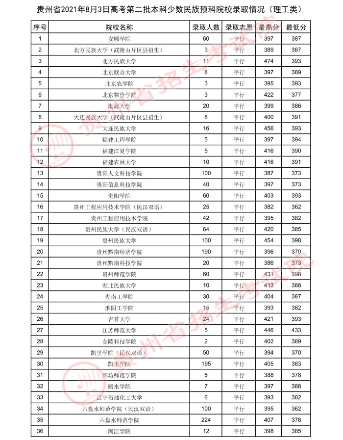 2021貴州高考本科二批少數(shù)民族預(yù)科院校錄取最低分.jpeg