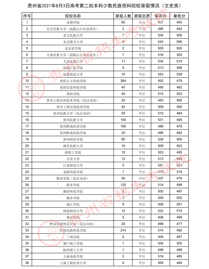 2021貴州高考本科二批少數(shù)民族預(yù)科院校錄取最低分3.jpeg