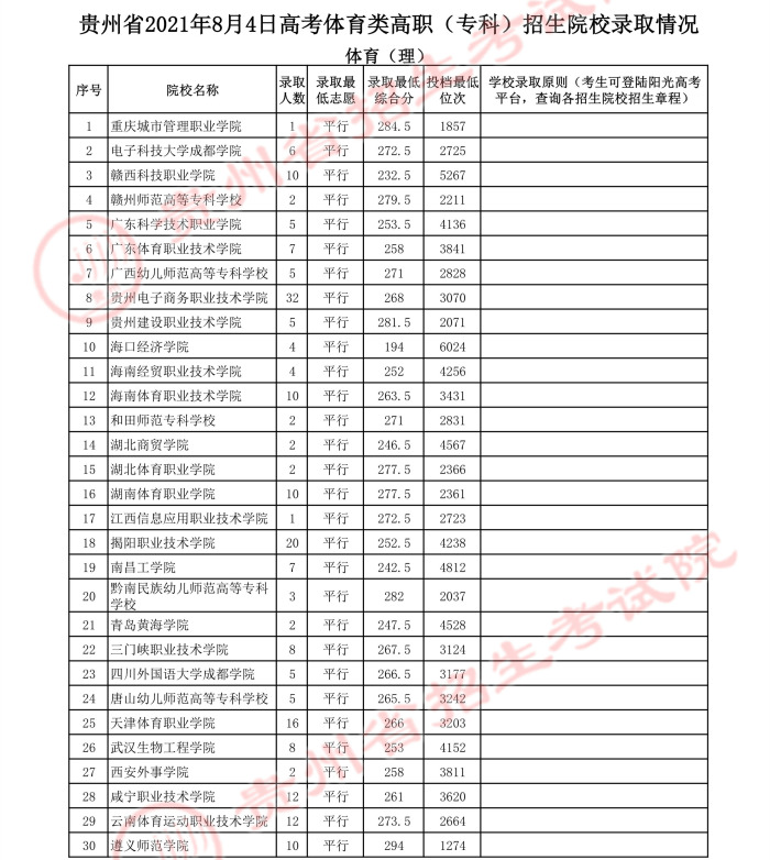 2021貴州高考體育類?？圃盒ｄ浫∽畹头?jpg