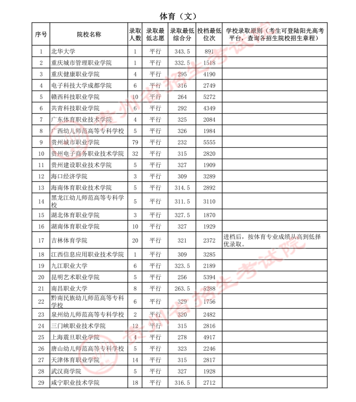 2021貴州高考體育類專科院校錄取最低分2.jpg