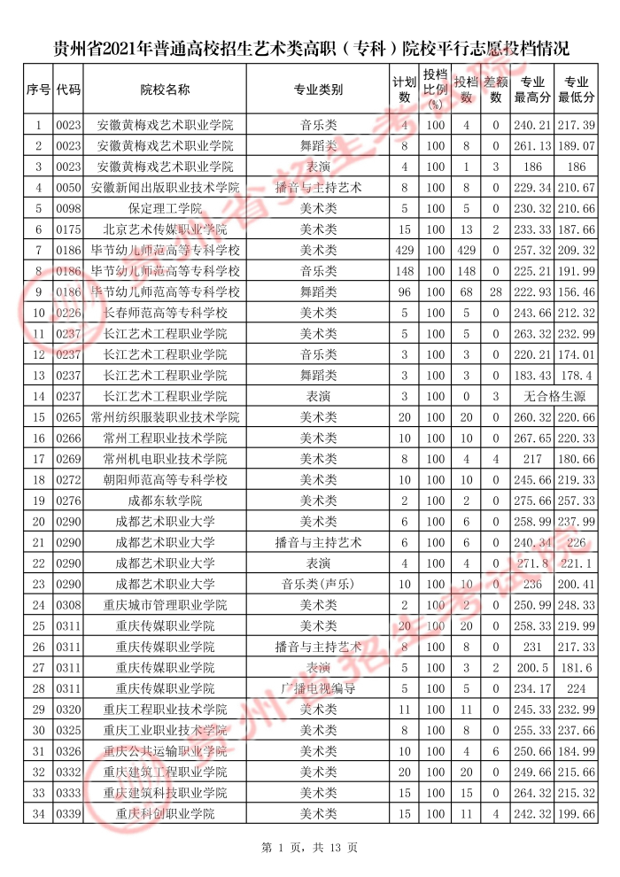 2021貴州高考藝術(shù)類專科院校平行志愿投檔分?jǐn)?shù)線.jpg