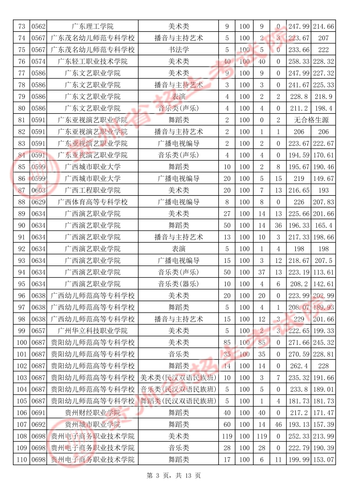 2021貴州高考藝術(shù)類?？圃盒Ｆ叫兄驹竿稒n分?jǐn)?shù)線3.jpg