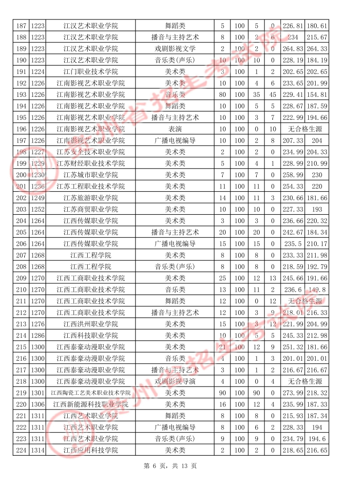 2021貴州高考藝術(shù)類?？圃盒Ｆ叫兄驹竿稒n分?jǐn)?shù)線6.jpg