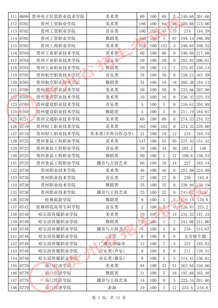 2021貴州高考藝術(shù)類專科院校平行志愿投檔分?jǐn)?shù)線4.jpg