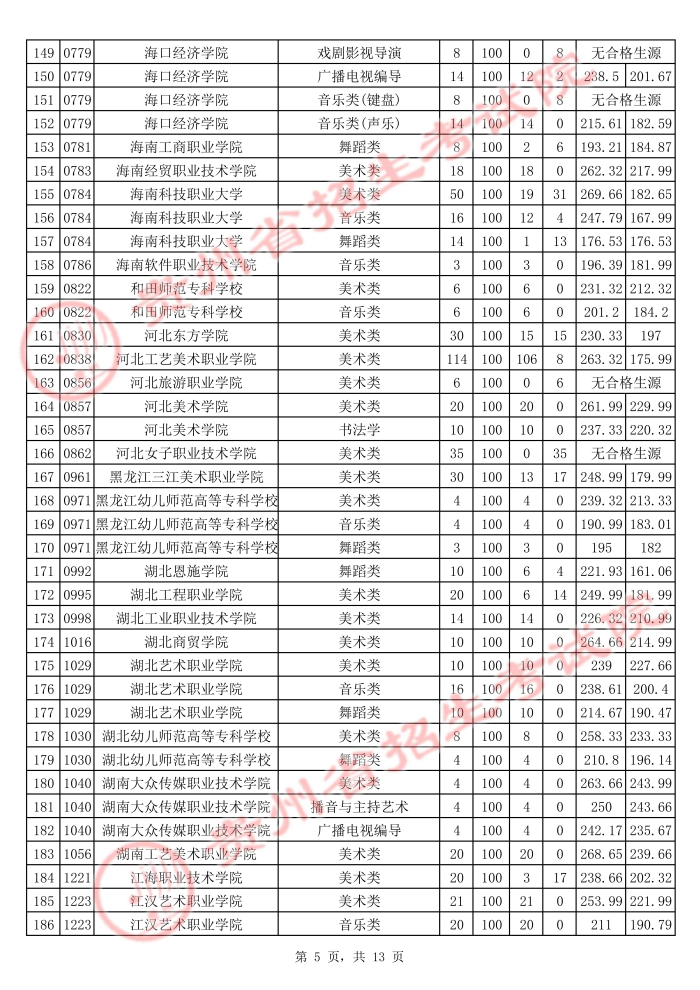 2021貴州高考藝術(shù)類專科院校平行志愿投檔分?jǐn)?shù)線5.jpg