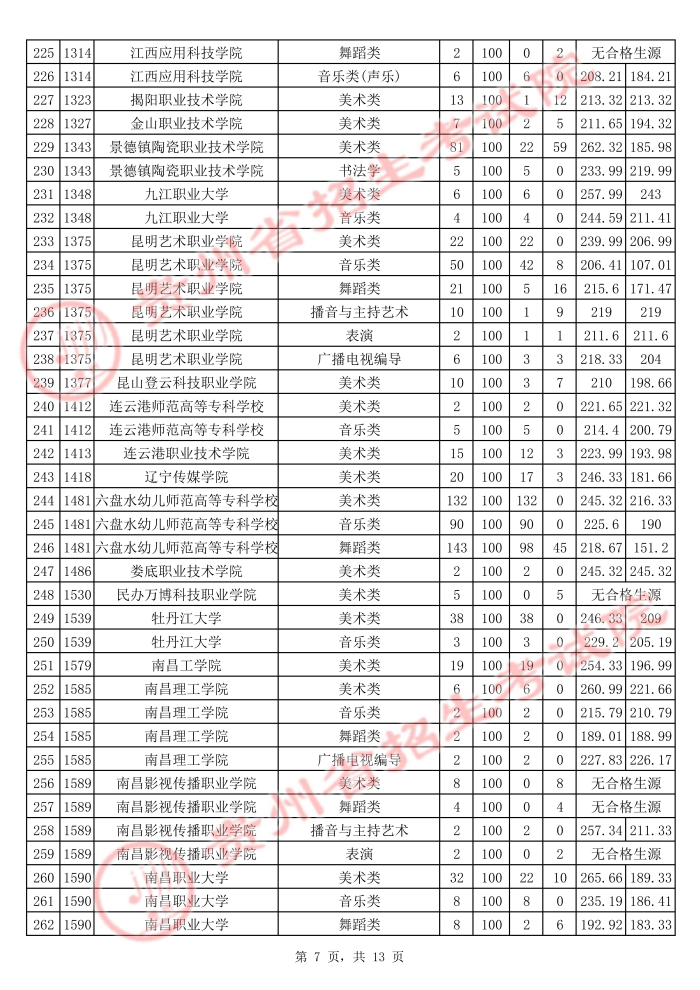 2021貴州高考藝術(shù)類?？圃盒Ｆ叫兄驹竿稒n分?jǐn)?shù)線7.jpg