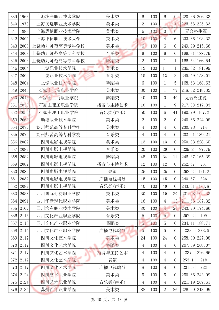 2021貴州高考藝術(shù)類?？圃盒Ｆ叫兄驹竿稒n分?jǐn)?shù)線10.jpg