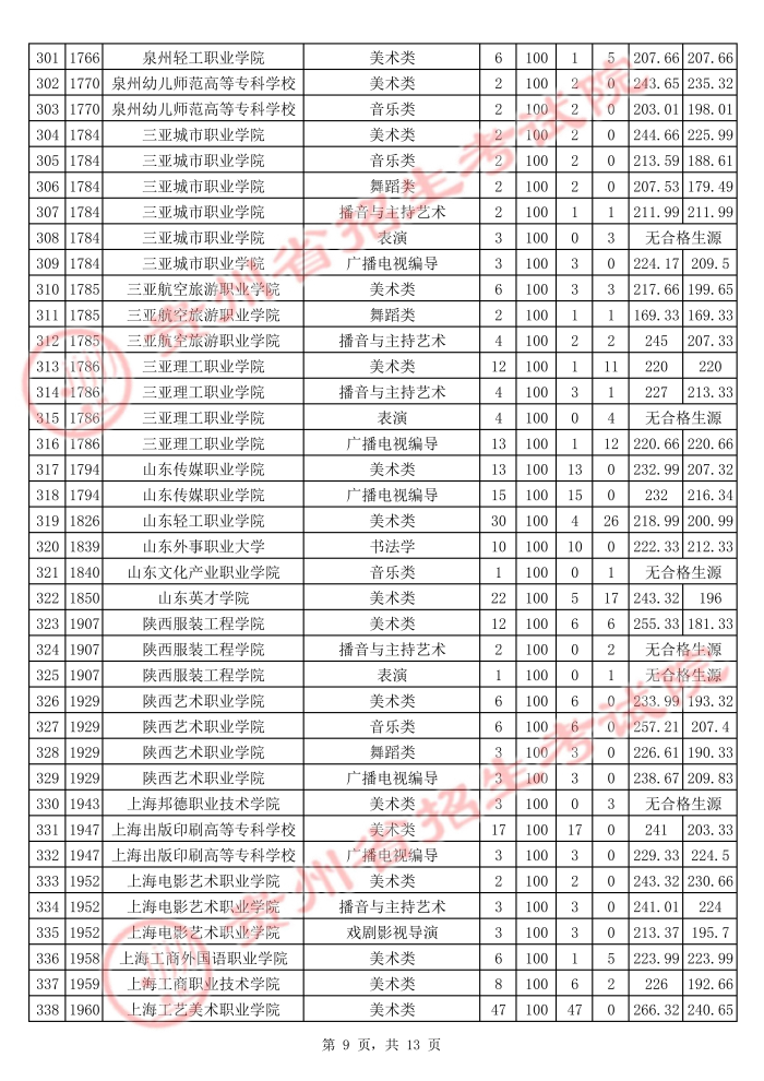 2021貴州高考藝術(shù)類?？圃盒Ｆ叫兄驹竿稒n分?jǐn)?shù)線9.jpg