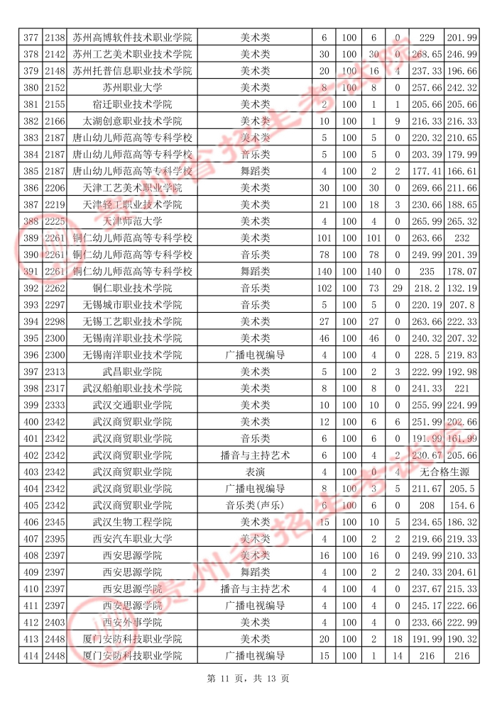 2021貴州高考藝術(shù)類?？圃盒Ｆ叫兄驹竿稒n分?jǐn)?shù)線11.jpg