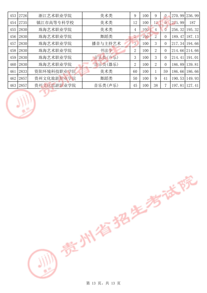 2021貴州高考藝術(shù)類?？圃盒Ｆ叫兄驹竿稒n分?jǐn)?shù)線13.jpg