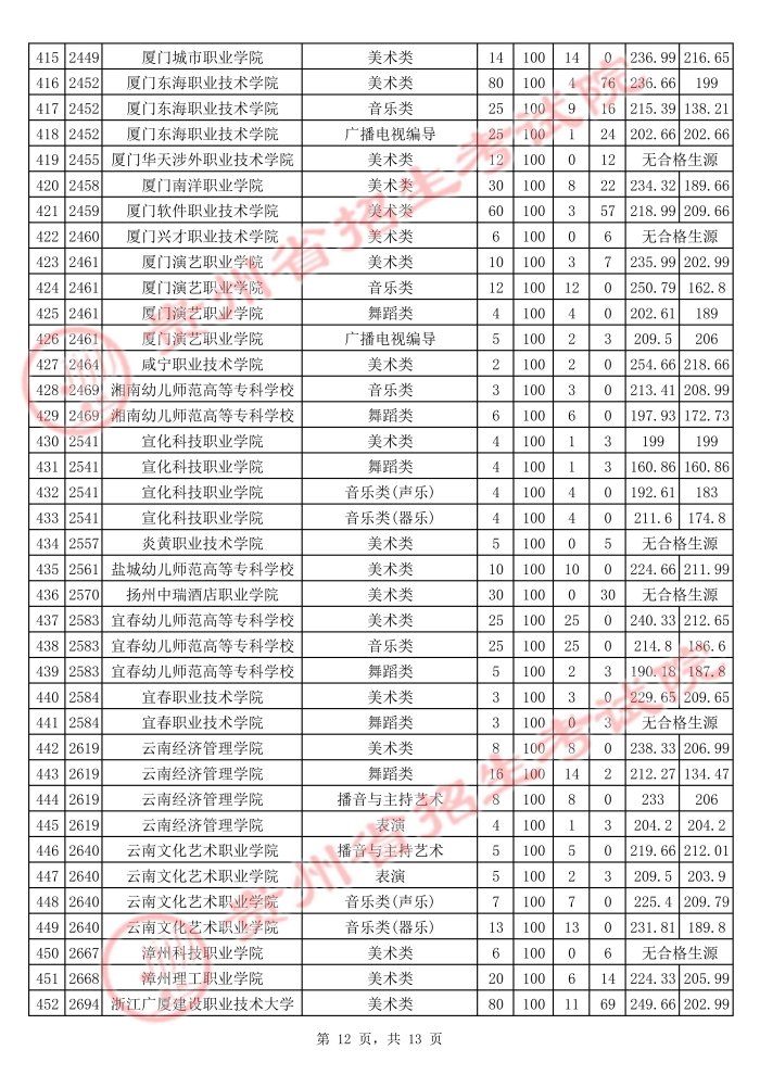 2021貴州高考藝術(shù)類?？圃盒Ｆ叫兄驹竿稒n分?jǐn)?shù)線12.jpg