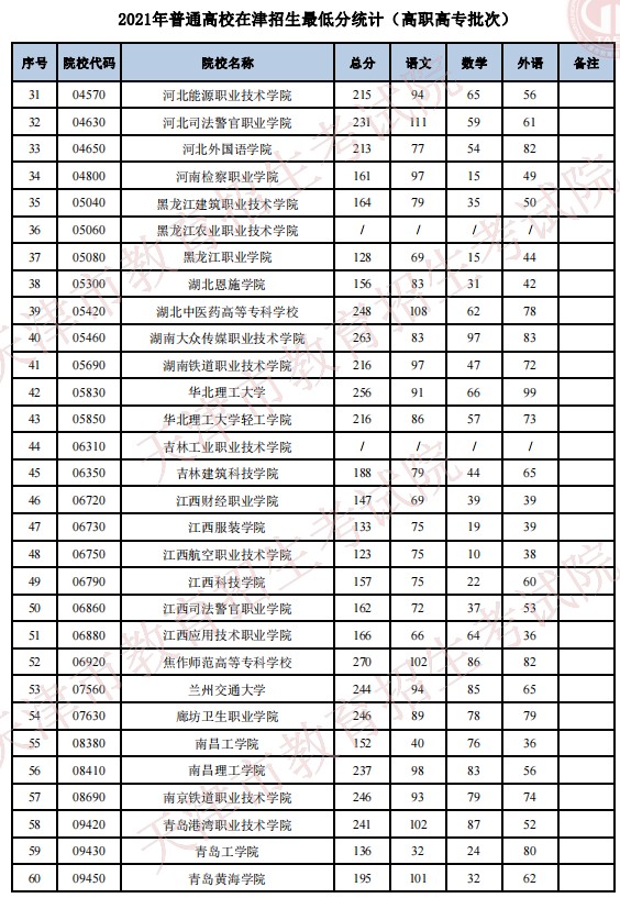 2021普通高校在天津招生最低分（普通類高職高專批）2.jpg