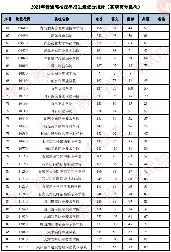 2021普通高校在天津招生最低分（普通類高職高專批）3.jpg