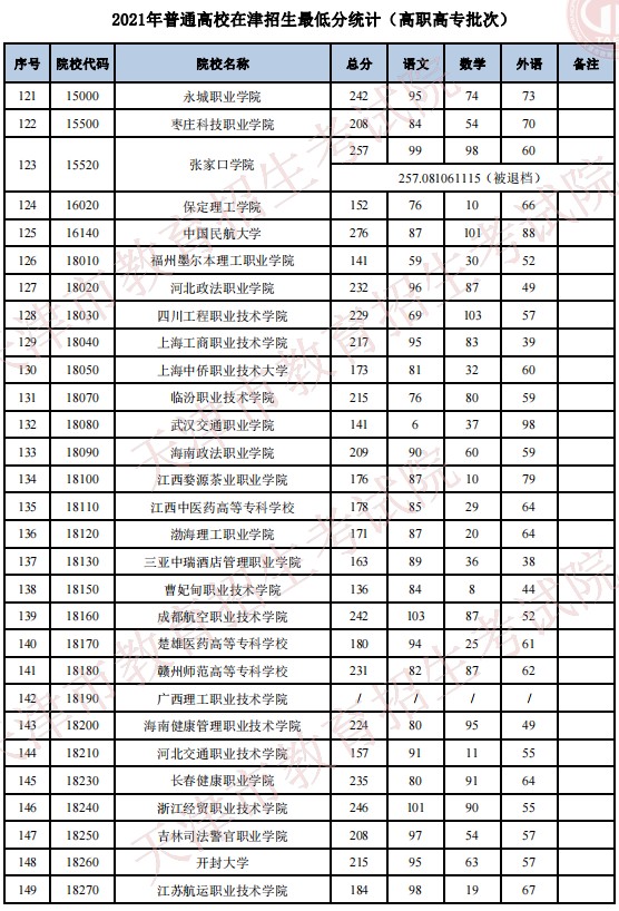 2021普通高校在天津招生最低分（普通類高職高專批）5.jpg