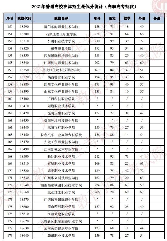 2021普通高校在天津招生最低分（普通類高職高專批）6.jpg