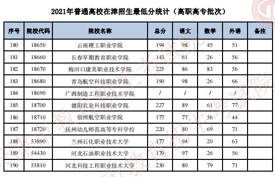 2021普通高校在天津招生最低分（普通類高職高專批）7.jpg