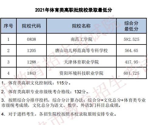 2021普通高校在天津招生最低分（體育類高職批）.jpg