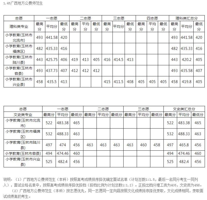 玉林師范學(xué)院2021年各省各批次錄取分?jǐn)?shù)線.jpg