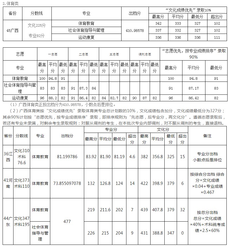 玉林師范學(xué)院2021年各省各批次錄取分?jǐn)?shù)線2.jpg