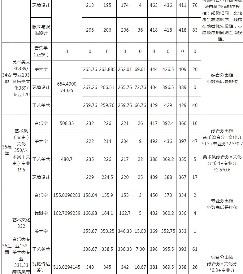 玉林師范學(xué)院2021年各省各批次錄取分?jǐn)?shù)線4.jpg