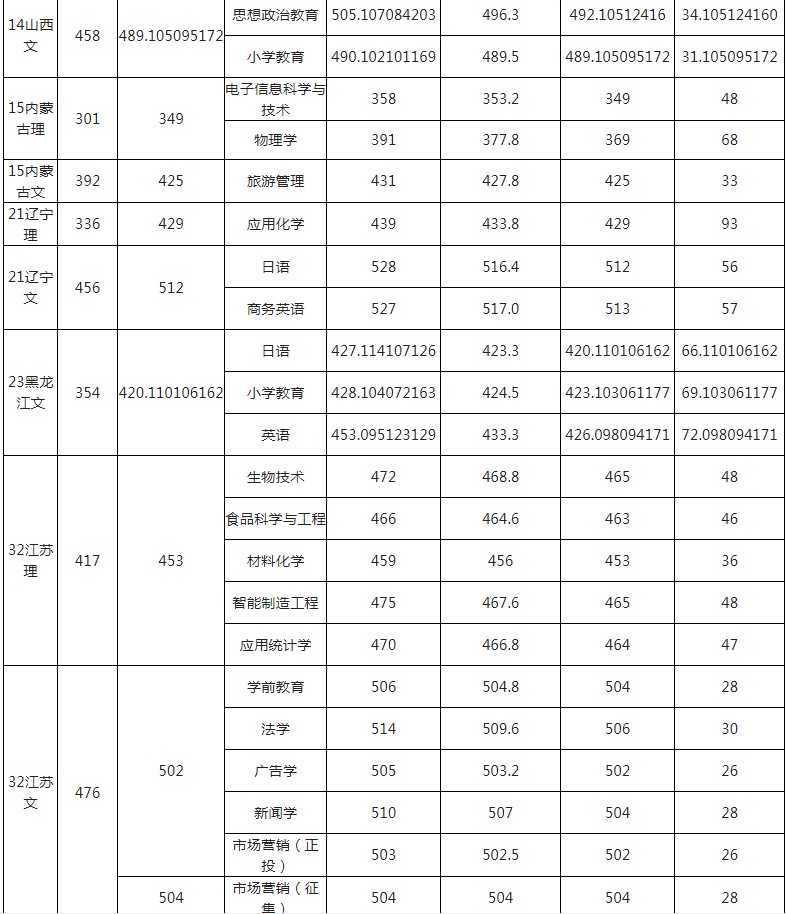 玉林師范學(xué)院2021年各省各批次錄取分?jǐn)?shù)線9.jpg