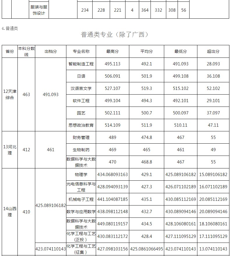 玉林師范學(xué)院2021年各省各批次錄取分?jǐn)?shù)線8.jpg