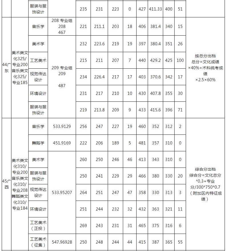 玉林師范學(xué)院2021年各省各批次錄取分?jǐn)?shù)線6.jpg