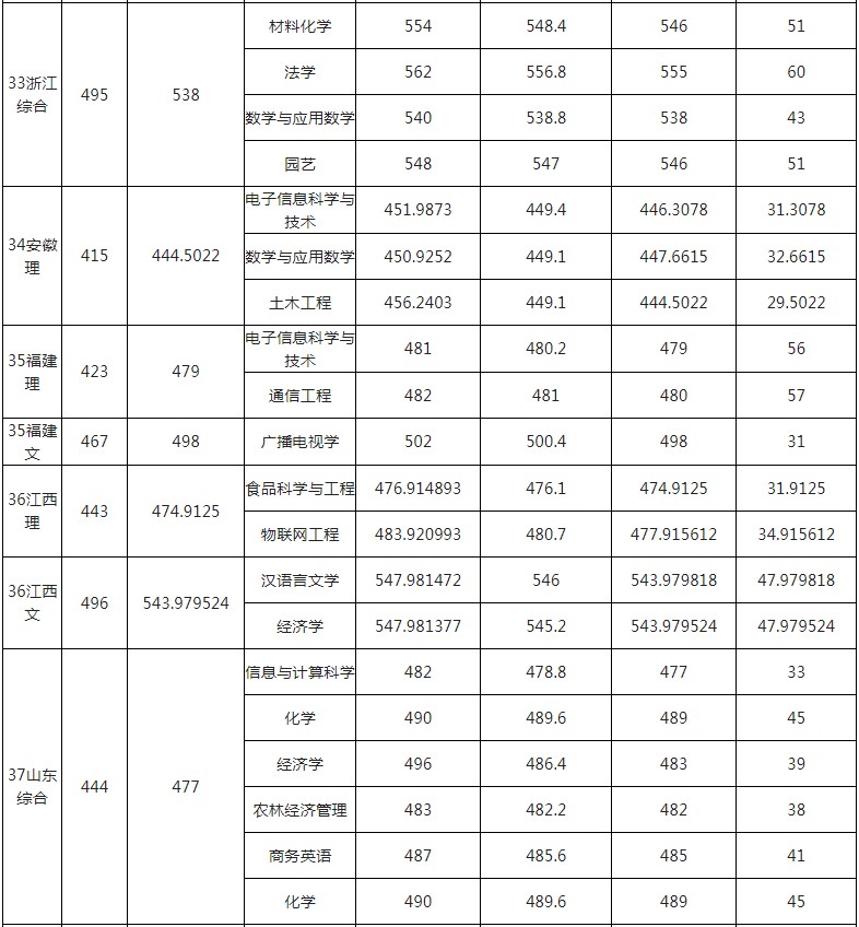 玉林師范學(xué)院2021年各省各批次錄取分?jǐn)?shù)線10.jpg