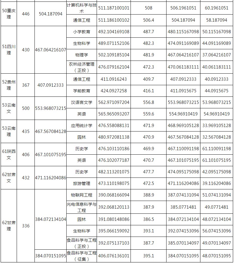 玉林師范學(xué)院2021年各省各批次錄取分?jǐn)?shù)線13.jpg