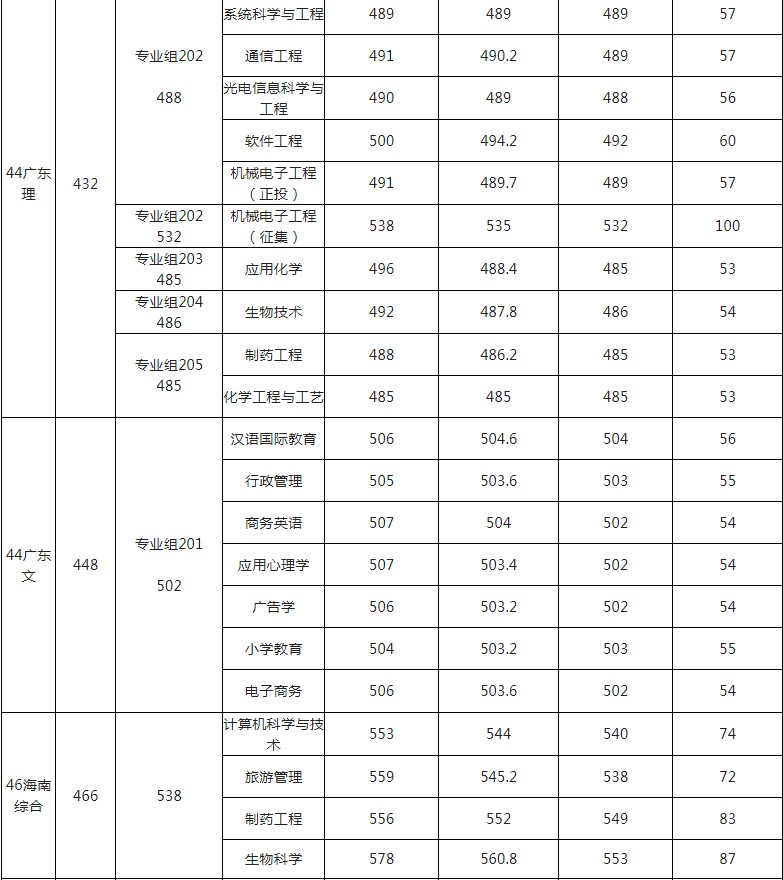 玉林師范學(xué)院2021年各省各批次錄取分?jǐn)?shù)線12.jpg