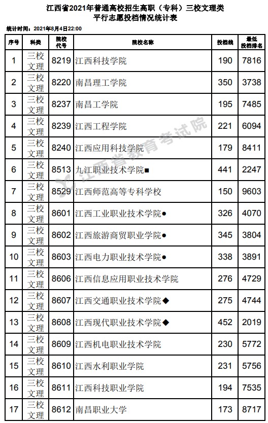 2021江西高考專(zhuān)科三校文理類(lèi)平行志愿投檔分?jǐn)?shù)線.jpg