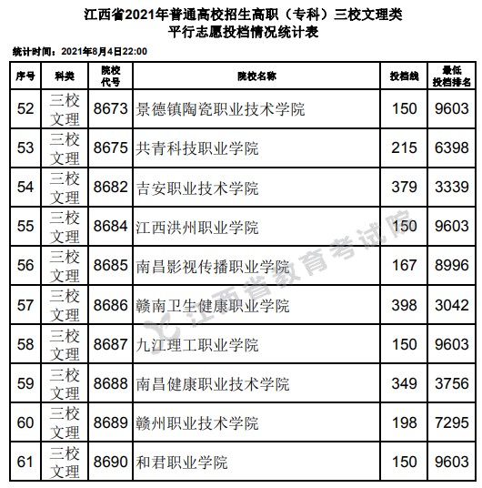 2021江西高考專(zhuān)科三校文理類(lèi)平行志愿投檔分?jǐn)?shù)線4.jpg