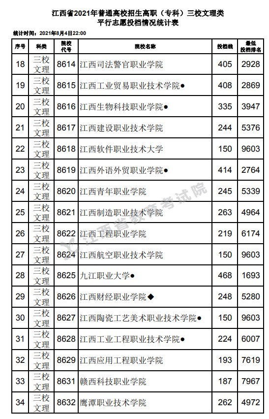 2021江西高考專(zhuān)科三校文理類(lèi)平行志愿投檔分?jǐn)?shù)線2.jpg